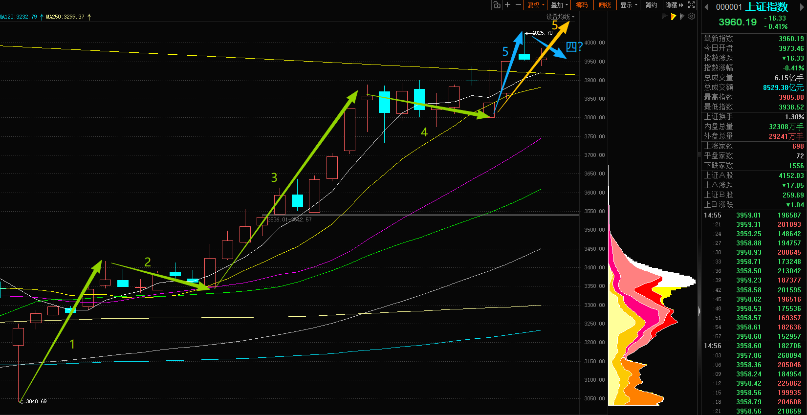 2024年牛市第三浪分析